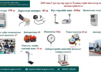 БАЯН-ӨЛГИЙН АЙМГИЙН СТАНДАРТ, ХЭМЖИЛ ЗҮЙН ХЭЛТСИЙН 2025 ОНЫ 9 ДҮГЭЭР САР ХҮРТЭЛ ХЭМЖИЛ ЗҮЙН ЧИГЛЭЛЭЭР ХИЙСЭН АЖЛЫН ГҮЙЦЭТГЭЛ