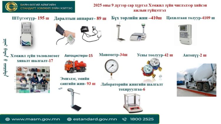 БАЯН-ӨЛГИЙН АЙМГИЙН СТАНДАРТ, ХЭМЖИЛ ЗҮЙН ХЭЛТСИЙН 2025 ОНЫ 9 ДҮГЭЭР САР ХҮРТЭЛ ХЭМЖИЛ ЗҮЙН ЧИГЛЭЛЭЭР ХИЙСЭН АЖЛЫН ГҮЙЦЭТГЭЛ