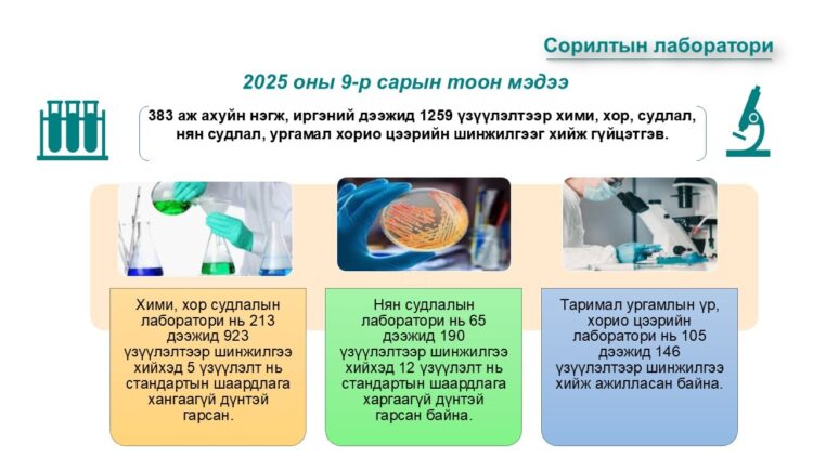 БАЯН-ӨЛГИЙН АЙМГИЙН СОРИЛТЫН ЛАБОРАТОРИЙН 2025 ОНЫ 09 ДҮГЭЭР САРД ХИЙСЭН АЖЛЫН ГҮЙЦЭТГЭЛ